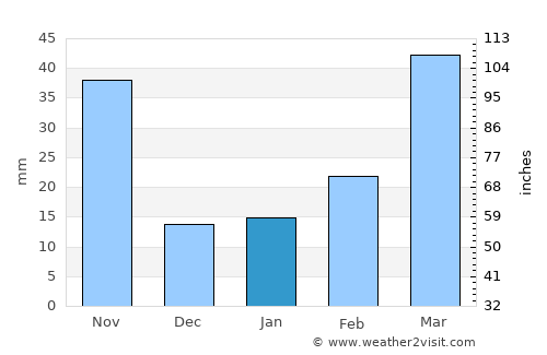 Dengzhou average rain in January