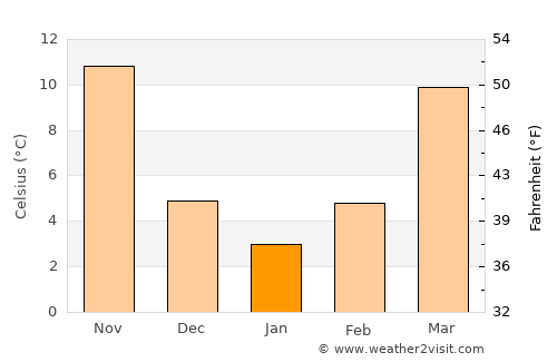 Dengzhou average temperature in January