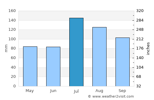 Dengzhou average rain in July