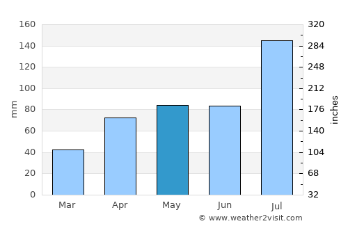 Dengzhou average rain in May