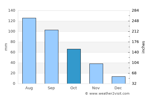Dengzhou average rain in October