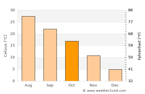Dengzhou average temperature in October