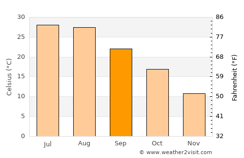 Dengzhou average temperature in September