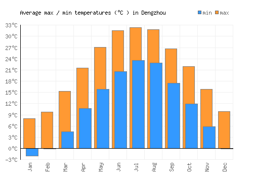 Dengzhou average minimum / maximum temperatures (Celsius)