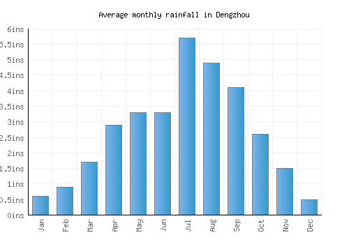Dengzhou monthly rainfall chart (inches)