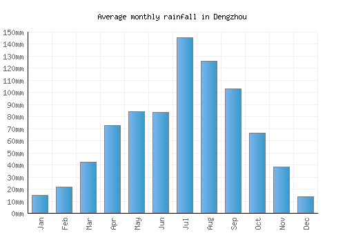Dengzhou monthly rainfall chart (mm)