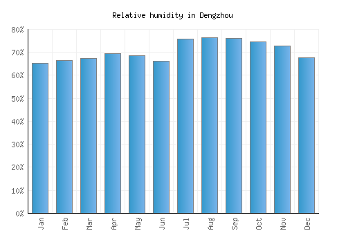 Dengzhou relative humidity averages