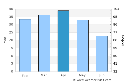 Denia average rain in April