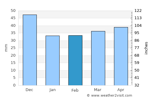 Denia average rain in February