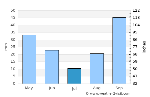 Denia average rain in July