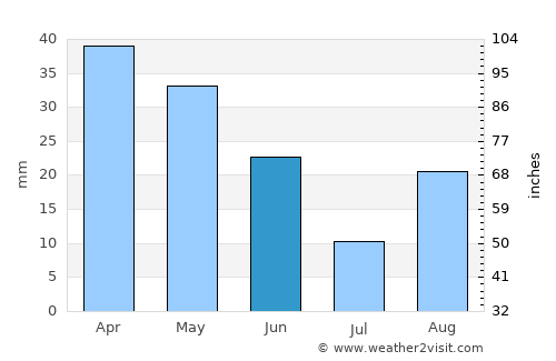 Denia average rain in June