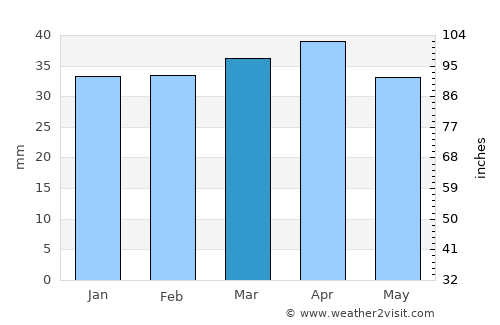 Denia average rain in March