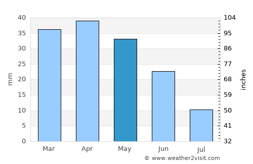 Denia average rain in May