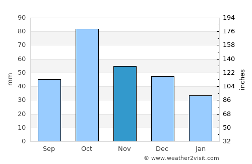 Denia average rain in November