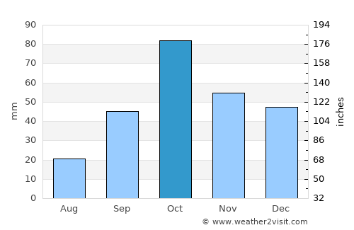 Denia average rain in October