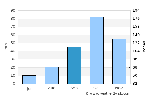 Denia average rain in September
