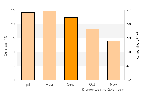 Denia average temperature in September