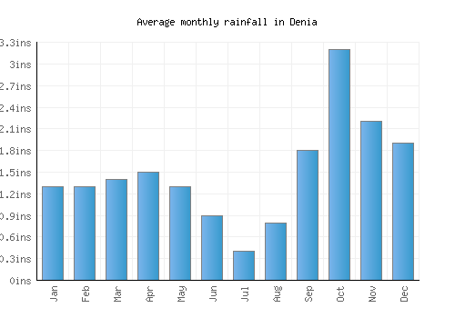 Denia monthly rainfall chart (inches)