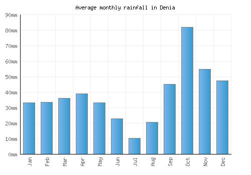 Denia monthly rainfall chart (mm)