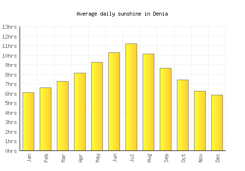 Denia average daily sunshine chart