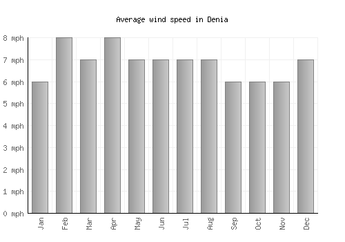 Denia average winspeed by month (mph)