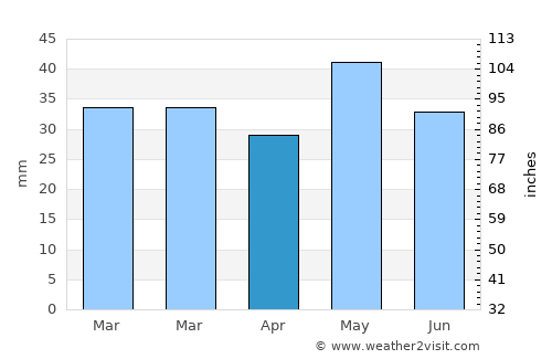 Deniliquin average rain in April