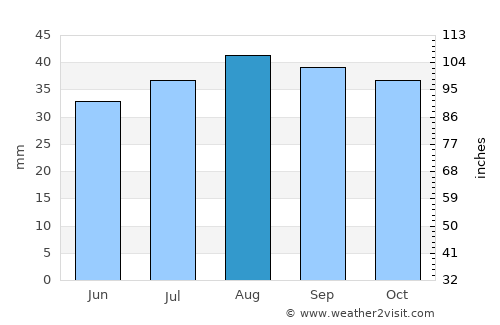 Deniliquin average rain in August