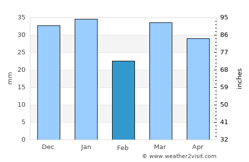 Deniliquin average rain in February