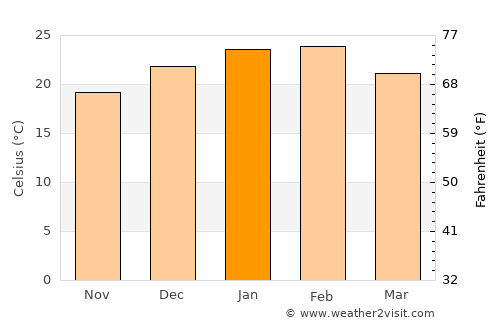 Deniliquin average temperature in January