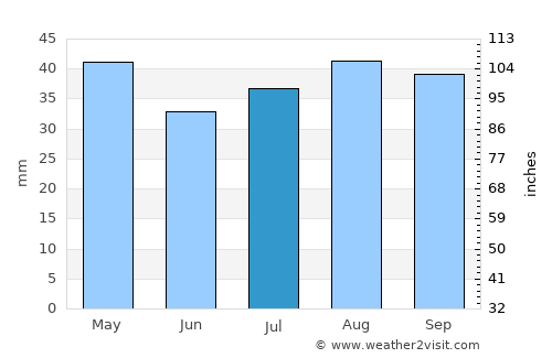 Deniliquin average rain in July