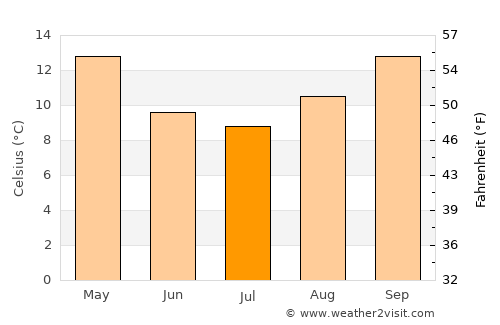Deniliquin average temperature in July