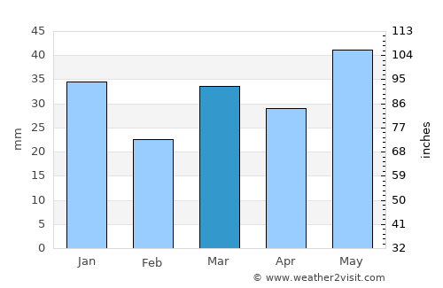 Deniliquin average rain in March
