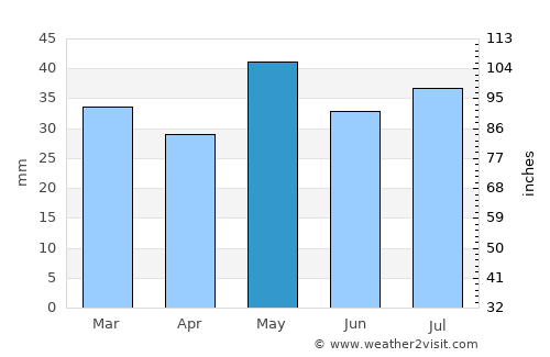 Deniliquin average rain in May