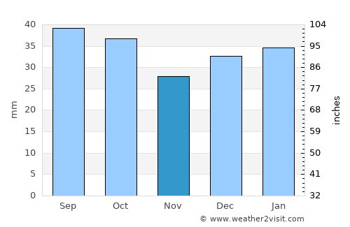 Deniliquin average rain in November