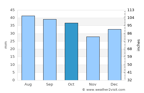 Deniliquin average rain in October