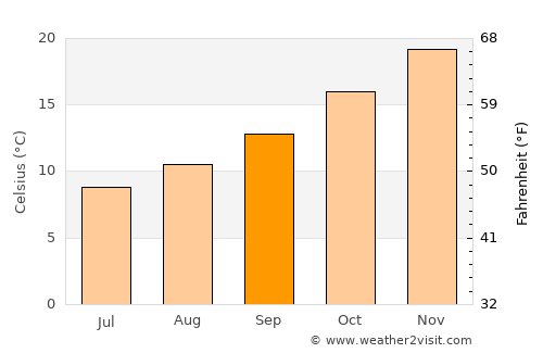 Deniliquin average temperature in September