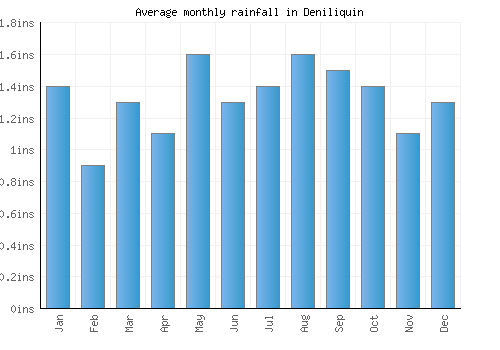 Deniliquin monthly rainfall chart (inches)