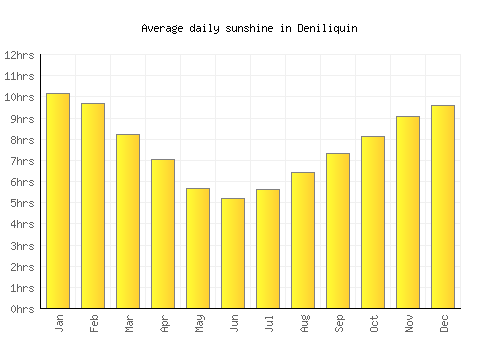 Deniliquin average daily sunshine chart