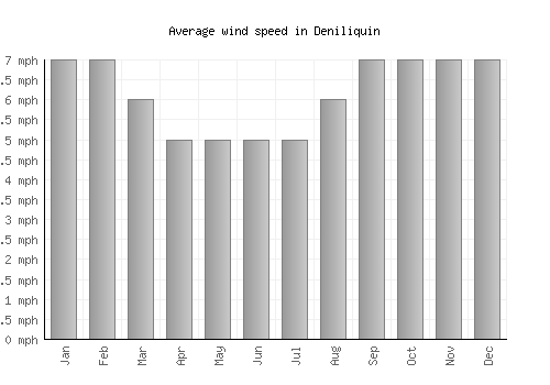 Deniliquin average winspeed by month (mph)