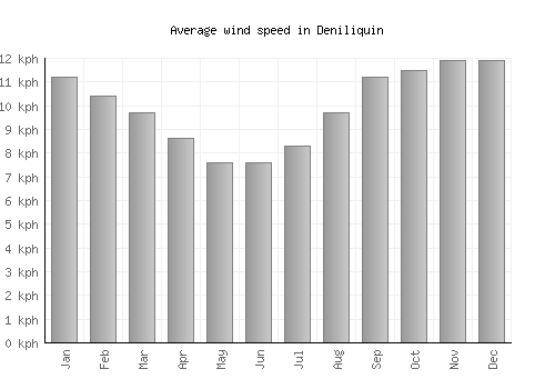 Deniliquin average winspeed by month (km/h)