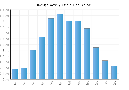 Denison monthly rainfall chart (inches)