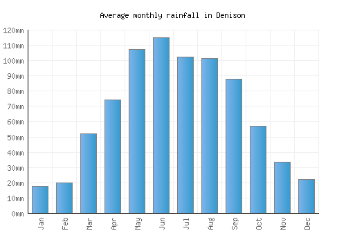 Denison monthly rainfall chart (mm)