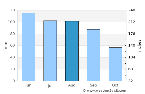 Denison average rain in August