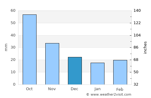Denison average rain in December