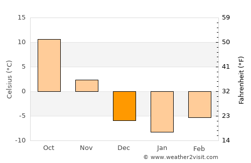 Denison average temperature in December