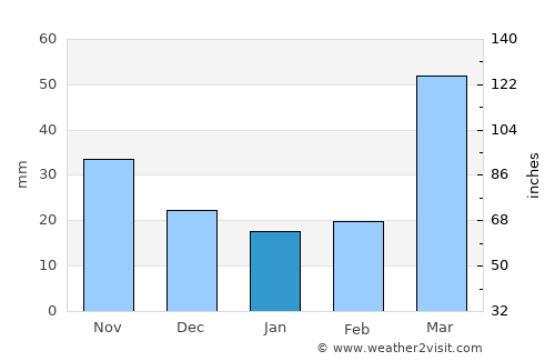 Denison average rain in January