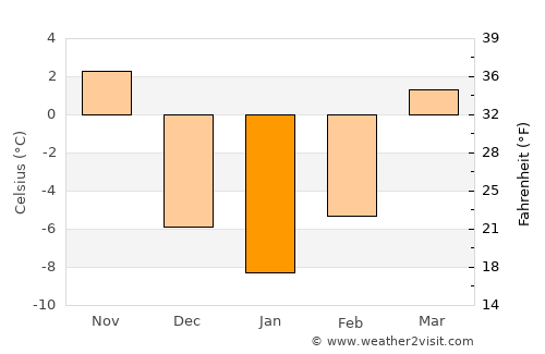 Denison average temperature in January