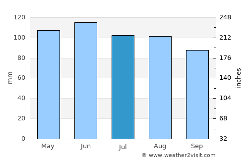 Denison average rain in July