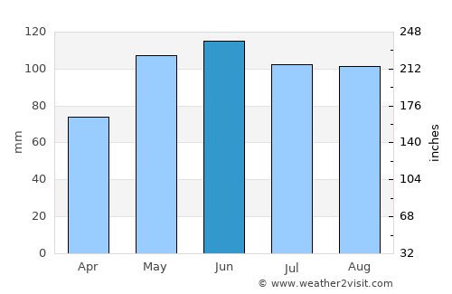 Denison average rain in June
