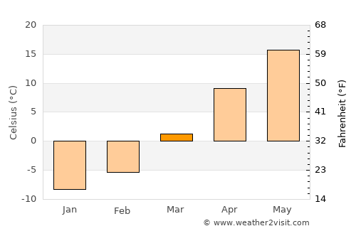 Denison average temperature in March